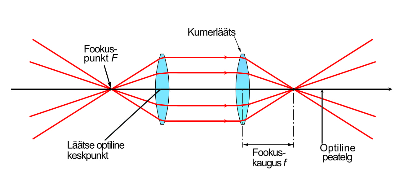 Principal axis of the optical system