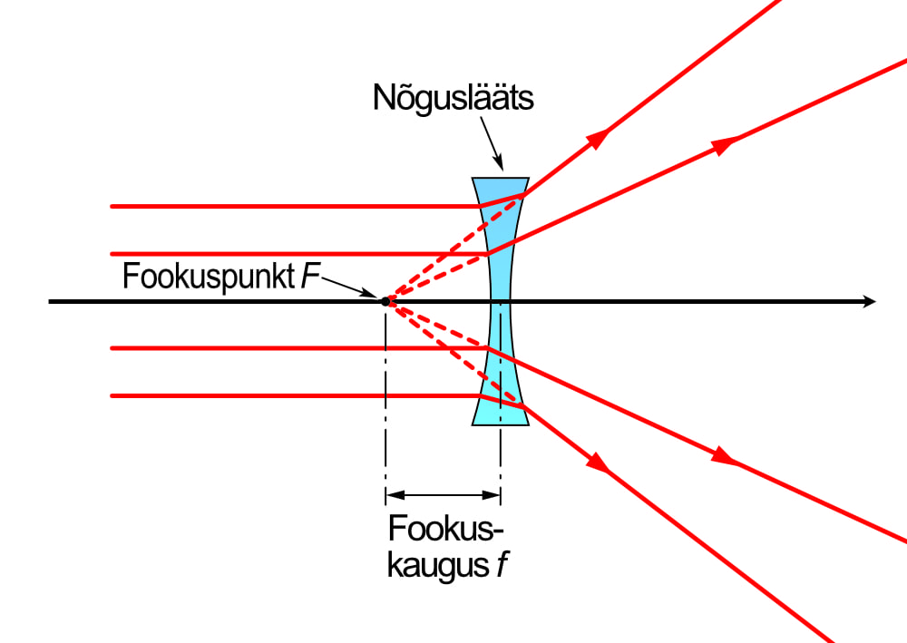 What does a concave lens do?