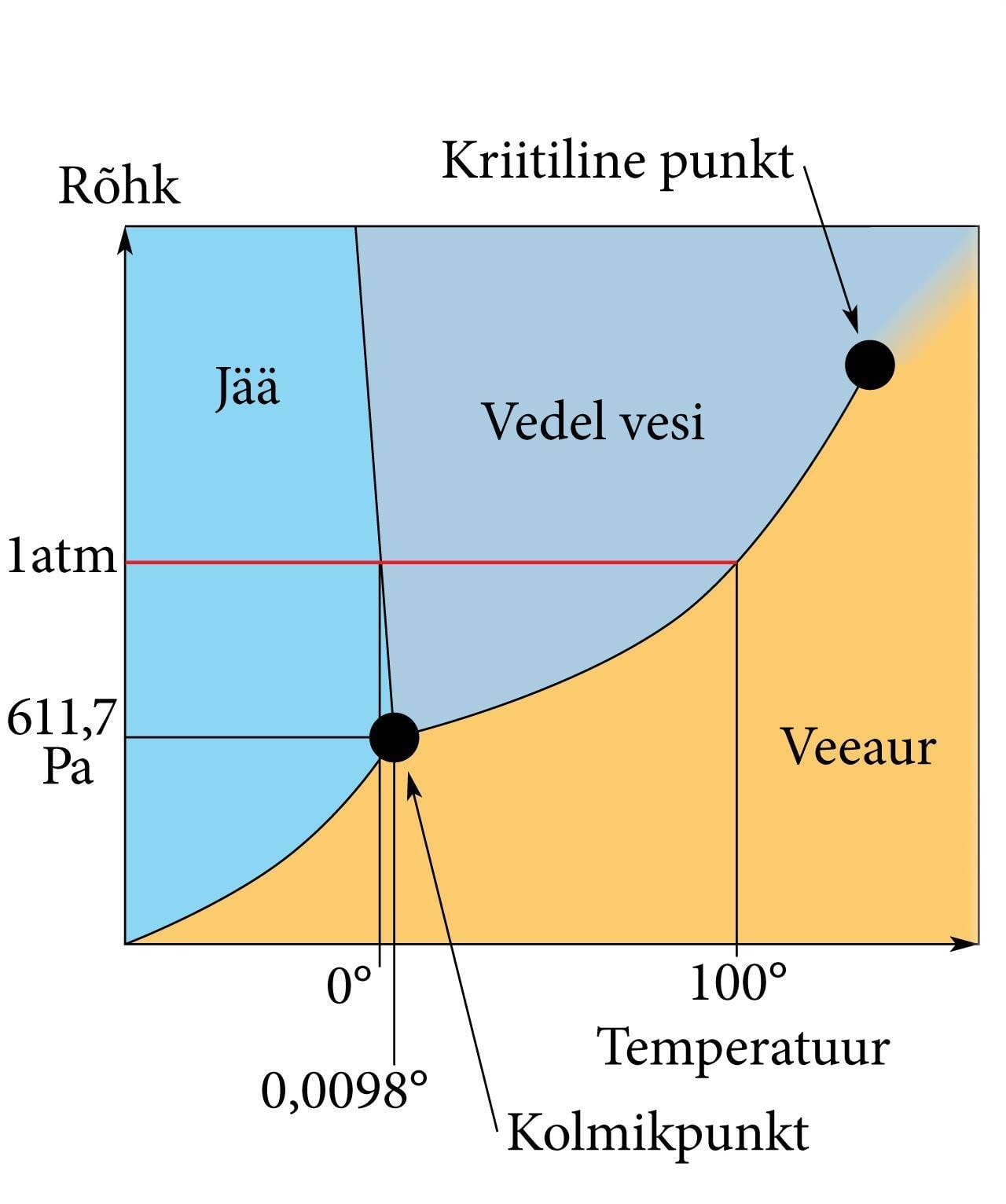 vee faasidiagramm