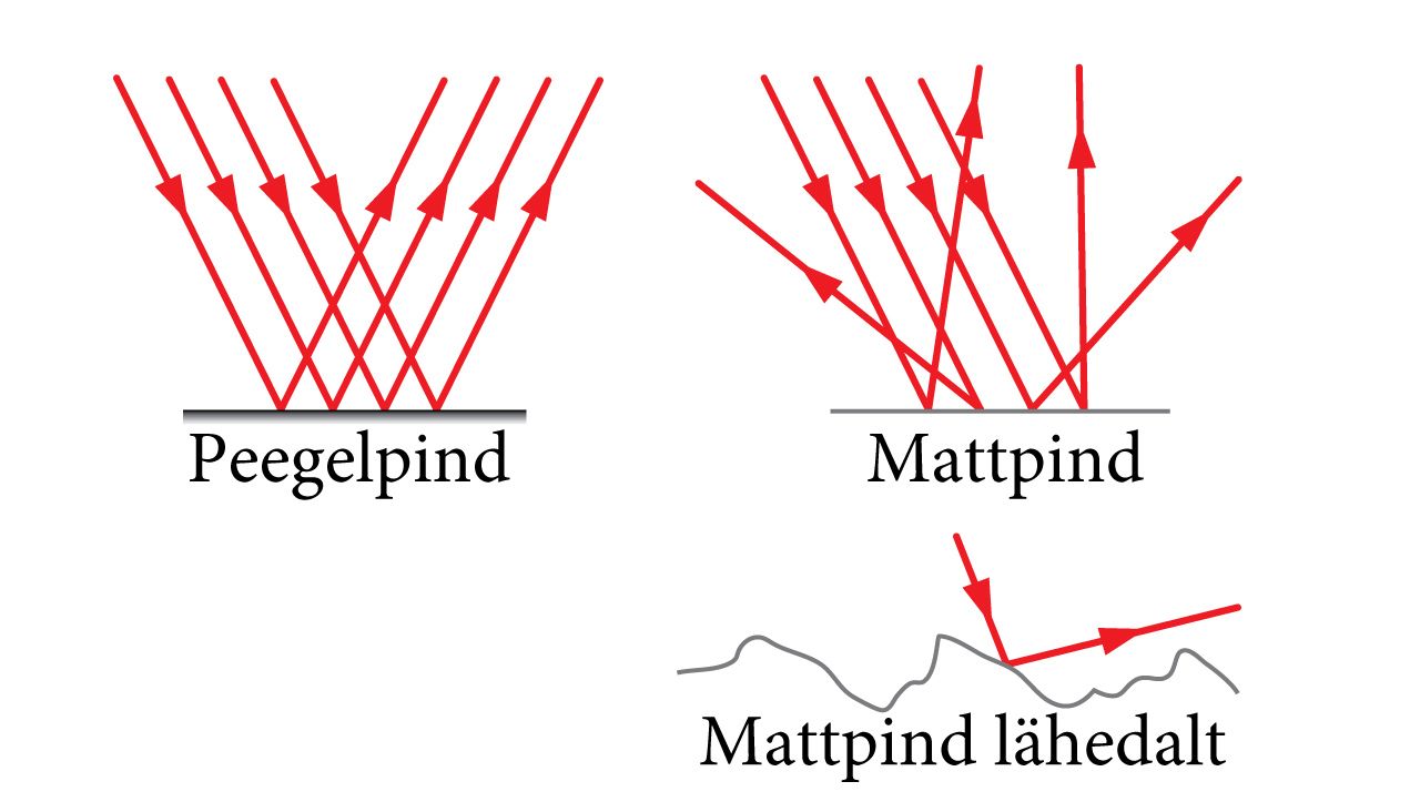 Peegelpind ja mattpind, joonis