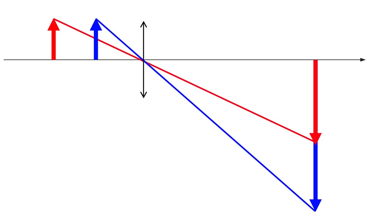 Tugevam ja nõrgem objektiiv