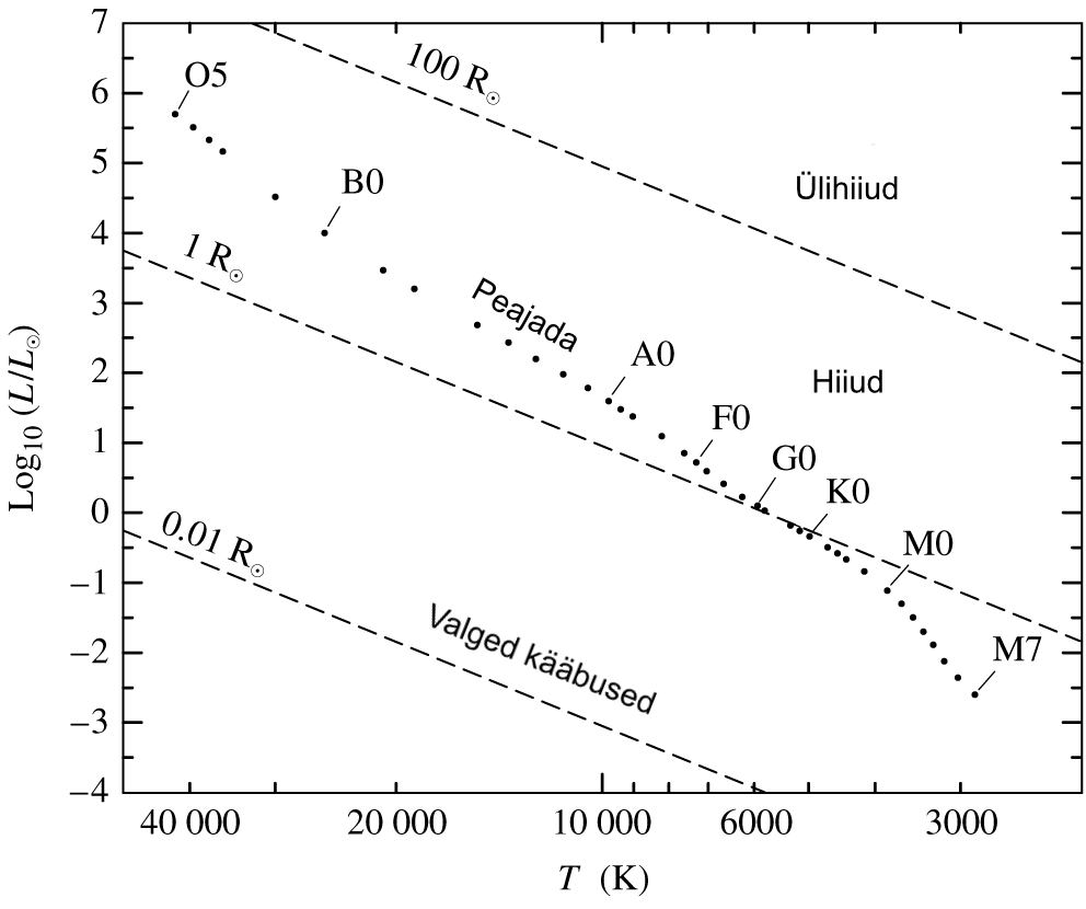 Erineva raadiusega tähtede paiknemine H-R diagrammil