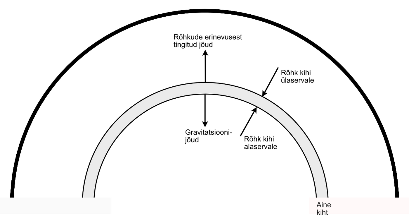 Hüdrostaatiline tasakaal