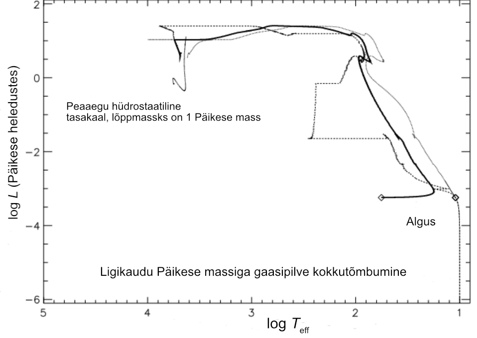 Ligikaudu Päikese massiga gaasipilve evolutsioon