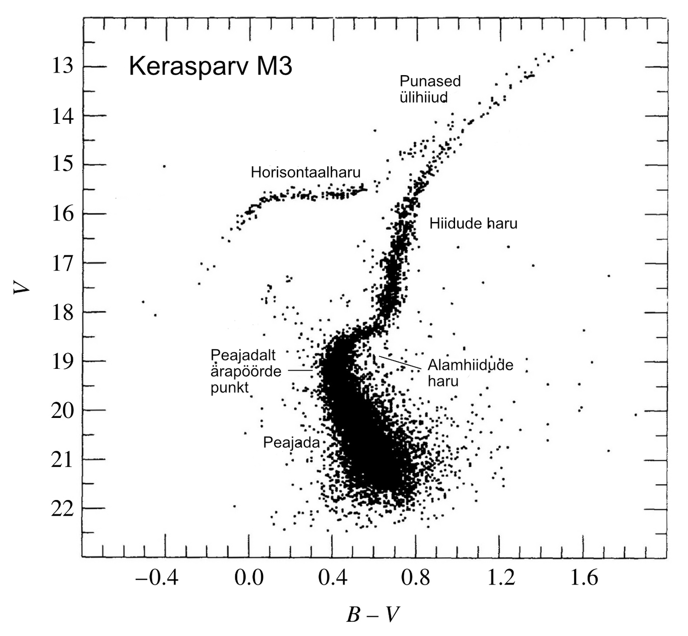 Kerasparve evolutsiooni etapid