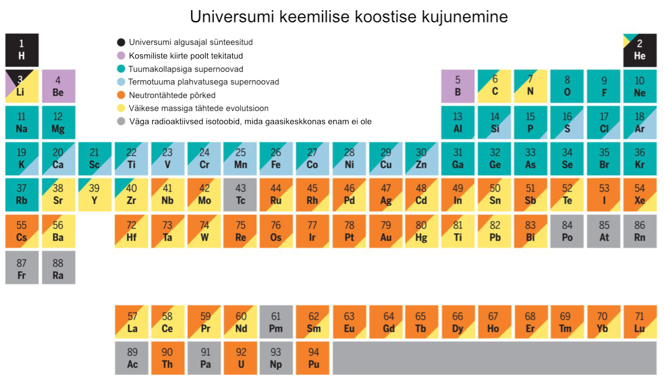 Keemiliste elementide süntees