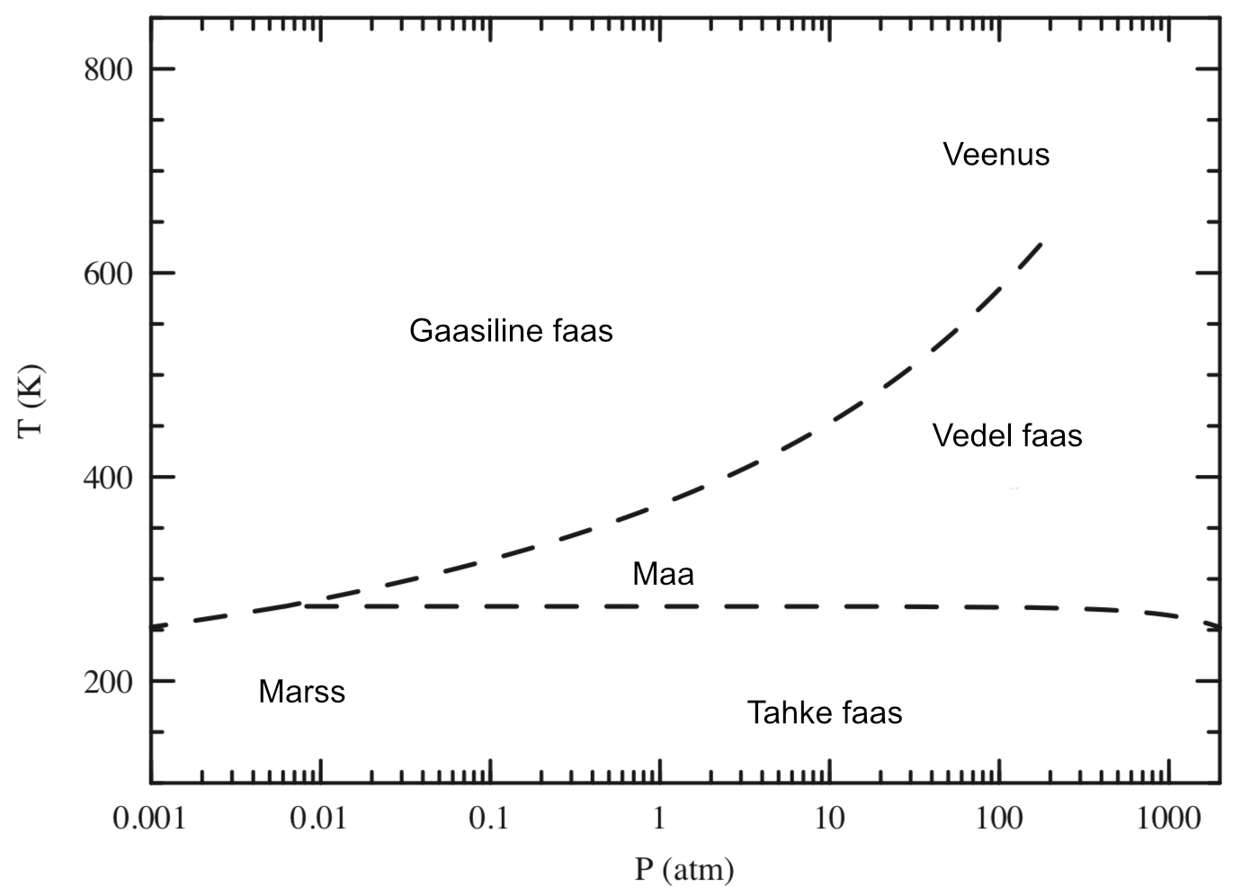 Vee faasidiagramm