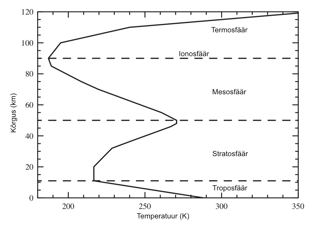 Maa atmosfääri kihid ja nende temperatuur vastavalt kõrgusele maapinnast