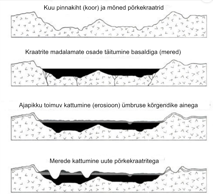 Kuu merede kujunemine