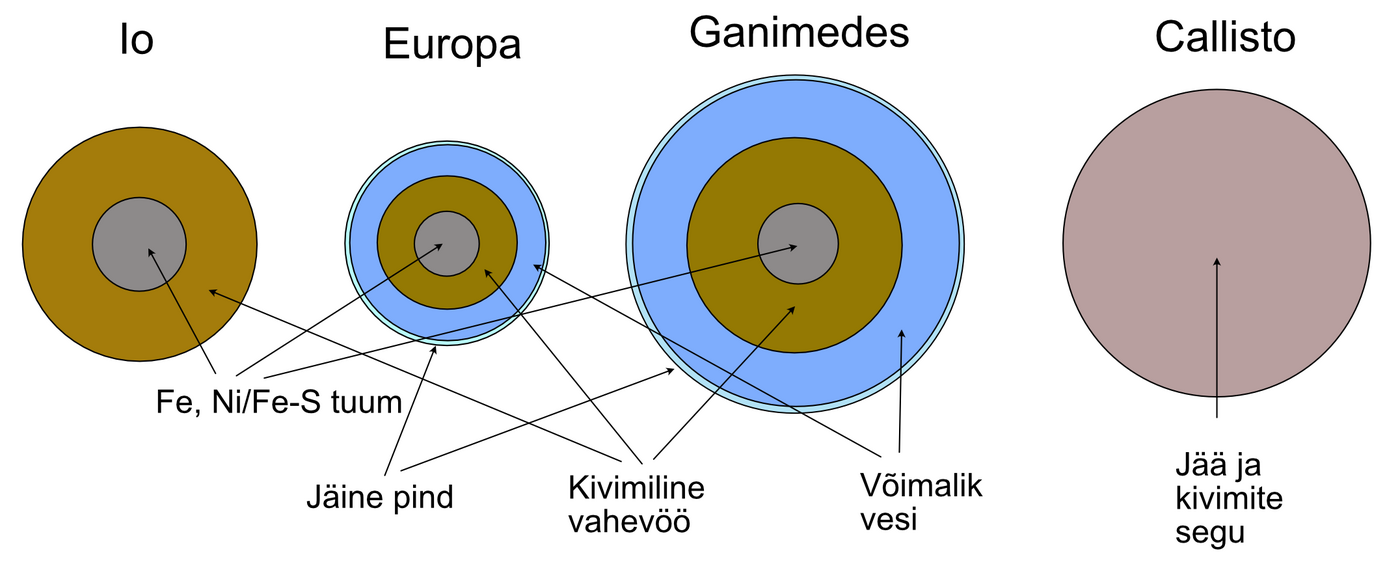 Io, Europa, Ganimedese ja Callisto sisestruktuurid