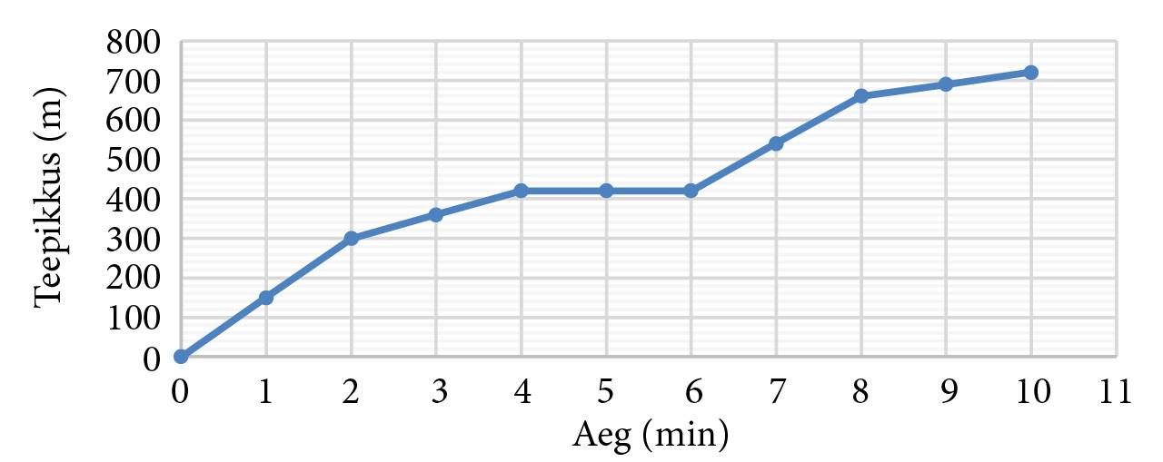Path length graph
