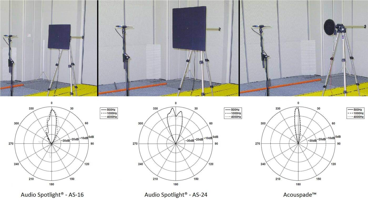 Audio Spotlight suunakarakteristikud