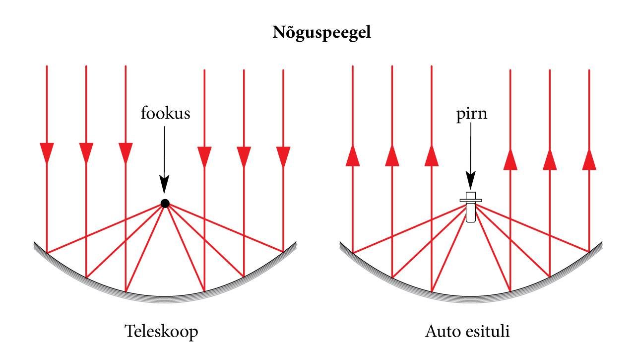 Teleskoop ja projektor nõguspeegliga