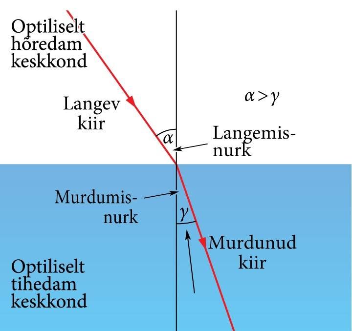 Refraction of light from air to water