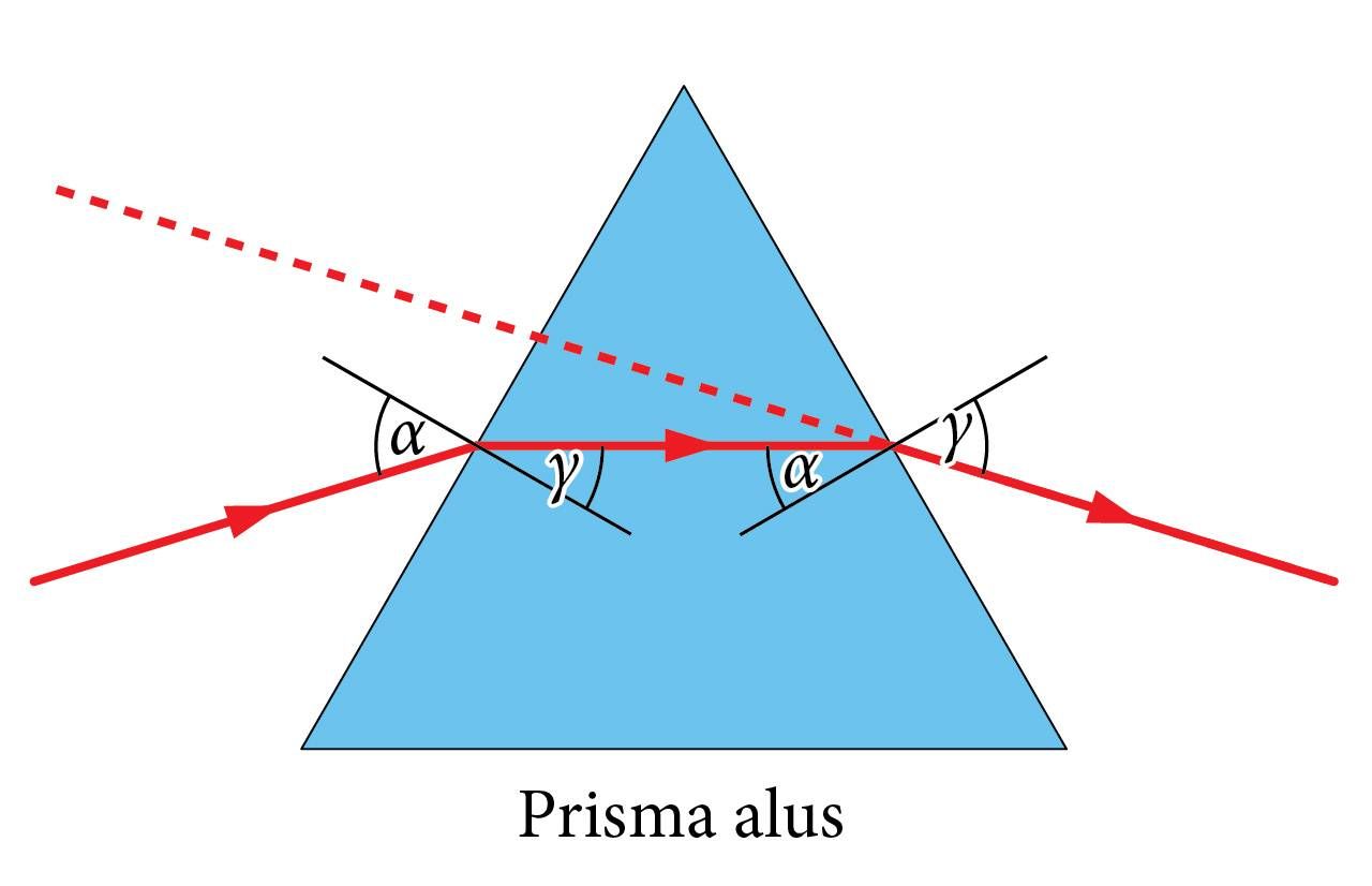 Valguse murdumine prismas