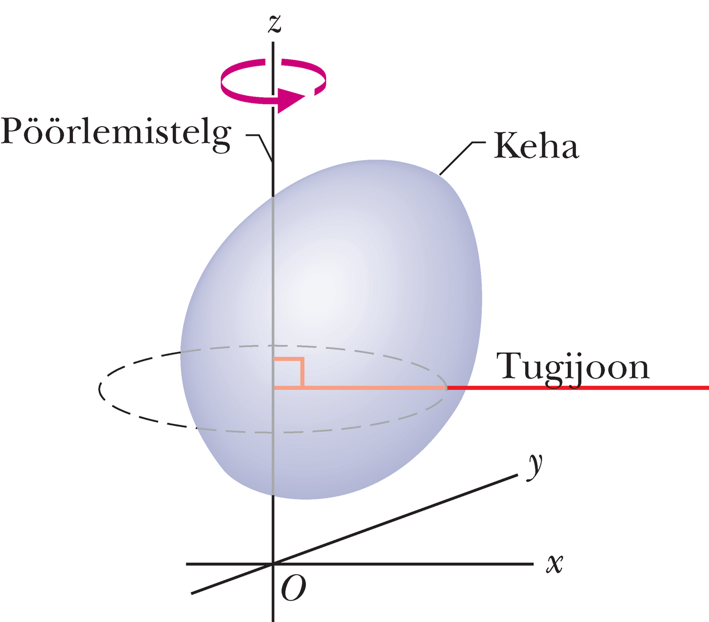 Suvalise kujuga jäik keha pöörlemas ümber ruumilise ristkoordinaadistiku z-telje
