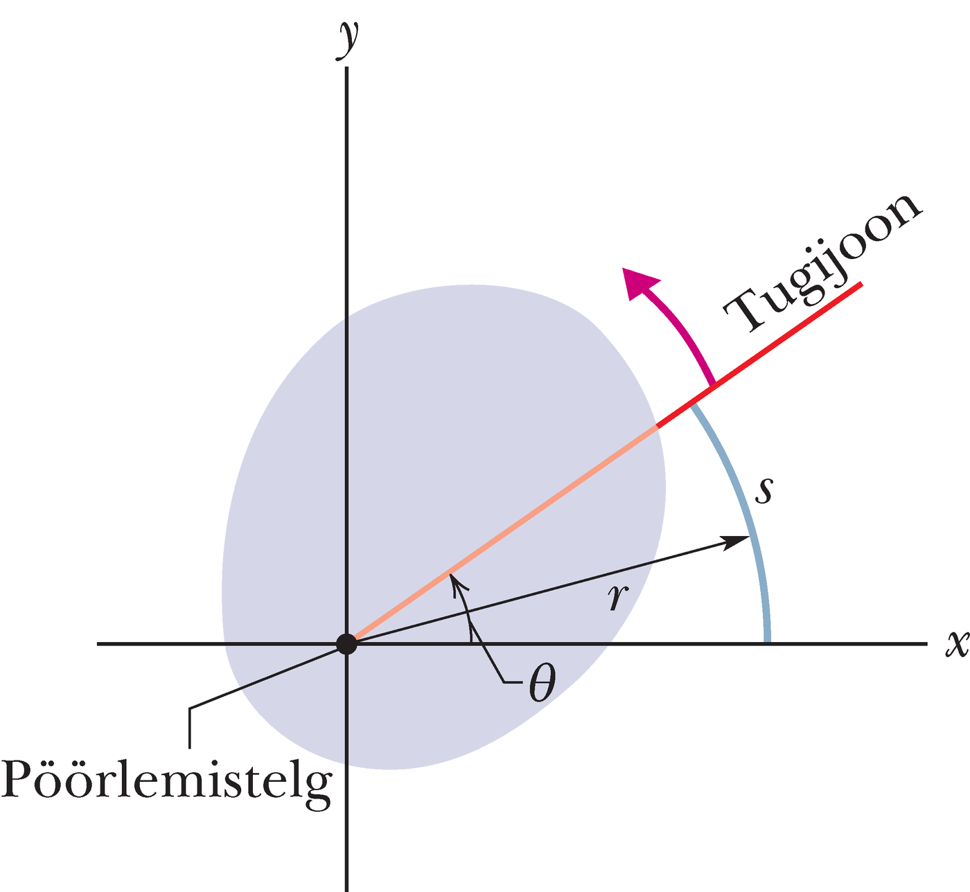 Läbilõige pöörlevast kehast, pealtvaates.