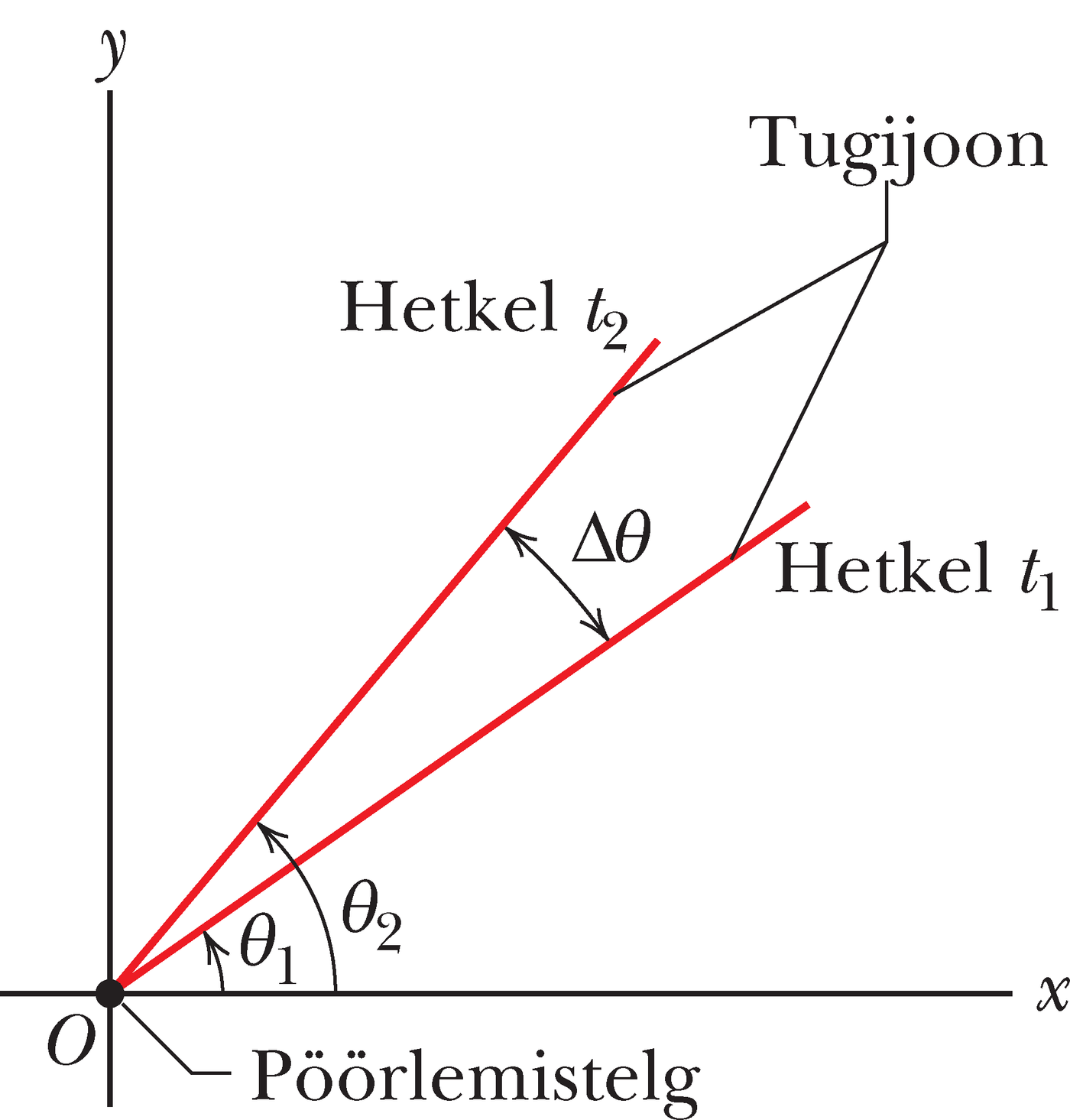Pöörleva keha tugijoon