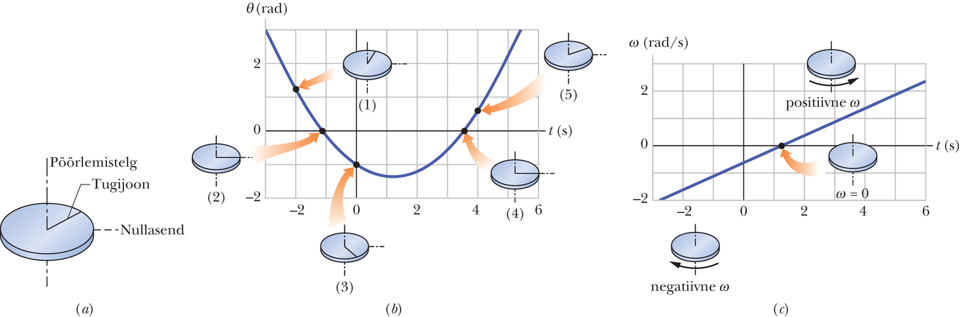 Pöörleva ketta ülesande juurde