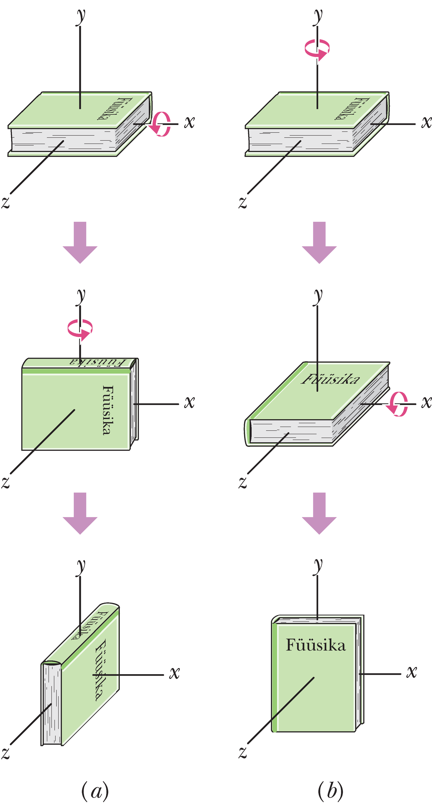 Pöördenurka ei saa käsitleda vektorina, kuna nende summa sõltub liidetavate järjekorrast