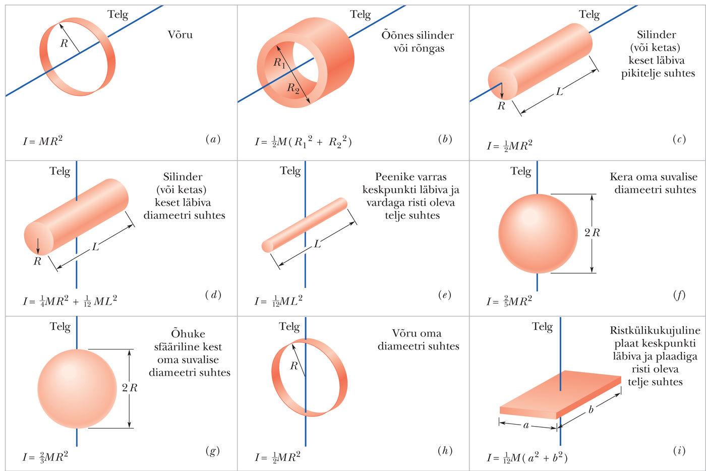 Mõningate kehade inertsimomendid