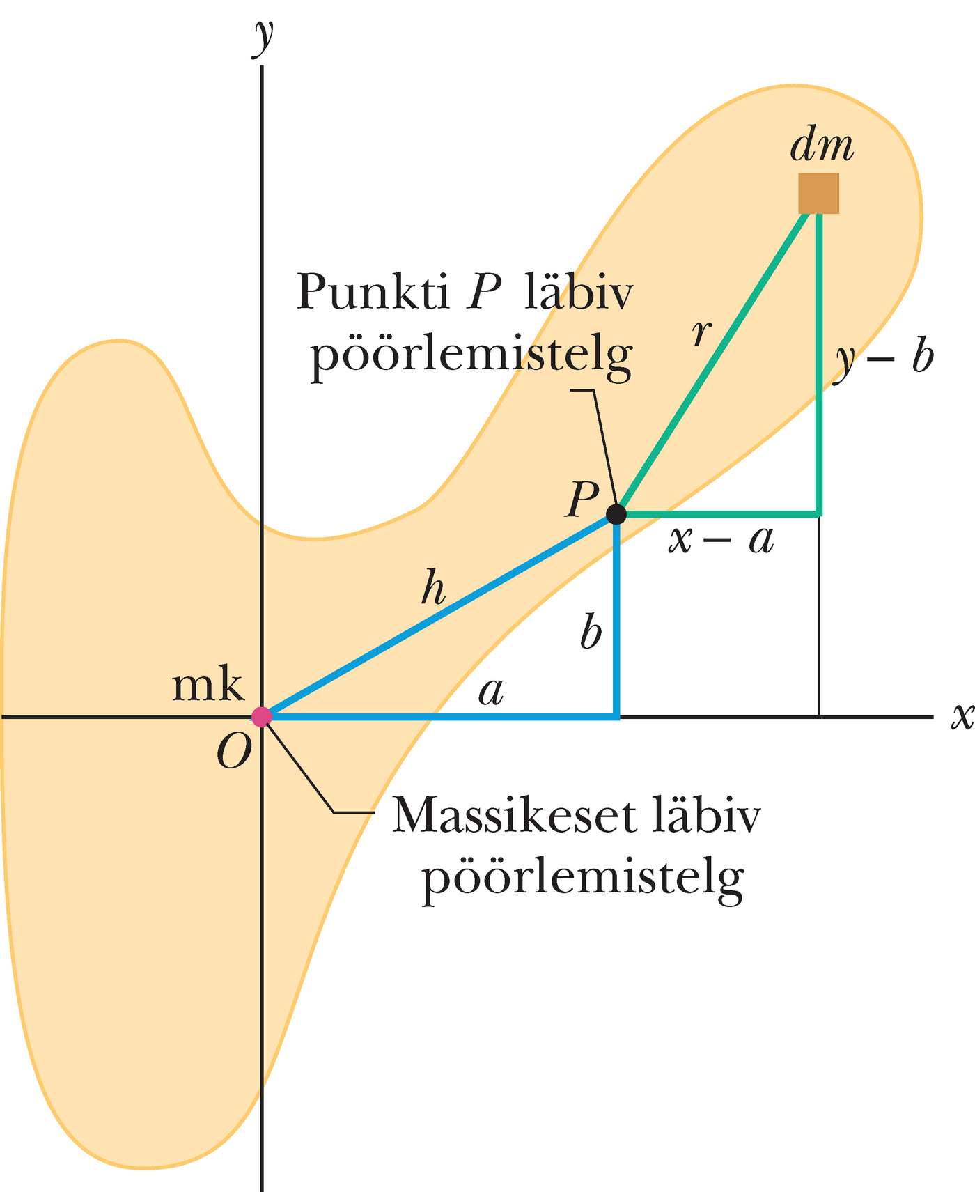Läbilõige jäigast kehast, mille massikese asub punktis O