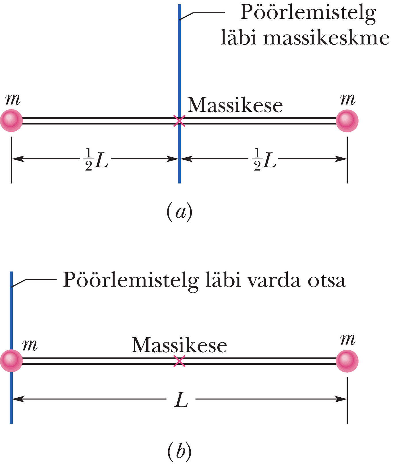 Jäik keha, mis koosneb kahest tühise massiga varda abil ühendatud punktmassist