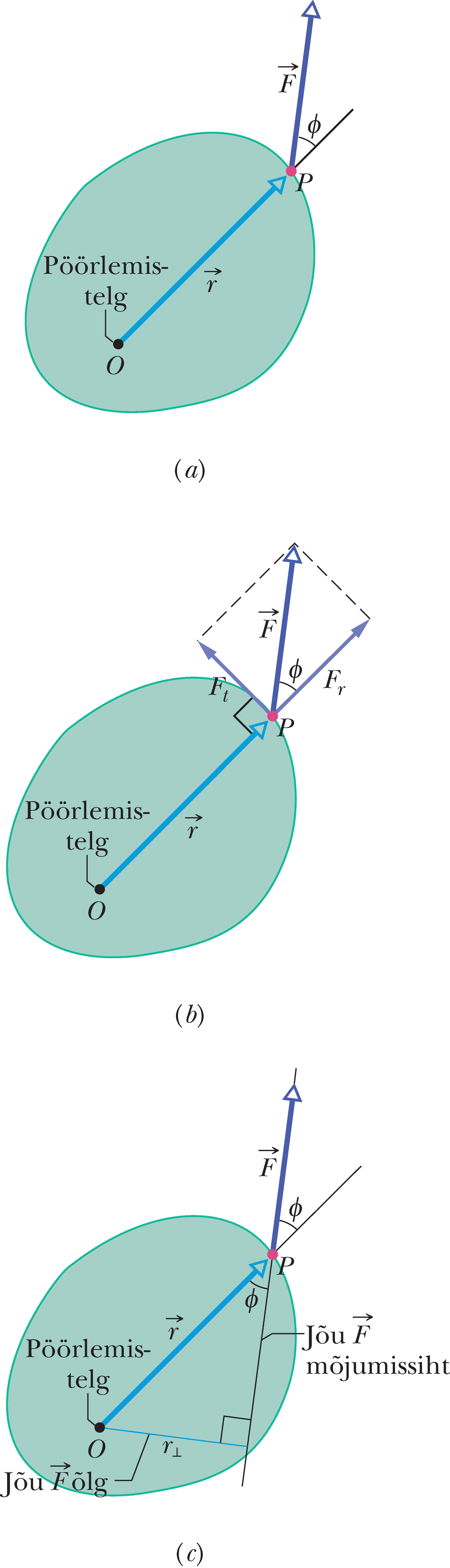 Jäik pöörlev keha ja jõu poolt tekitatud jõumoment