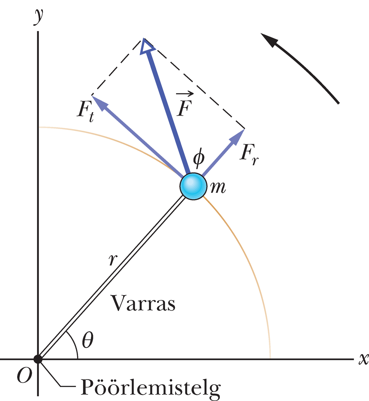 Lihtsaim jäik pöörlev keha ja sellele mõjuv jõumoment