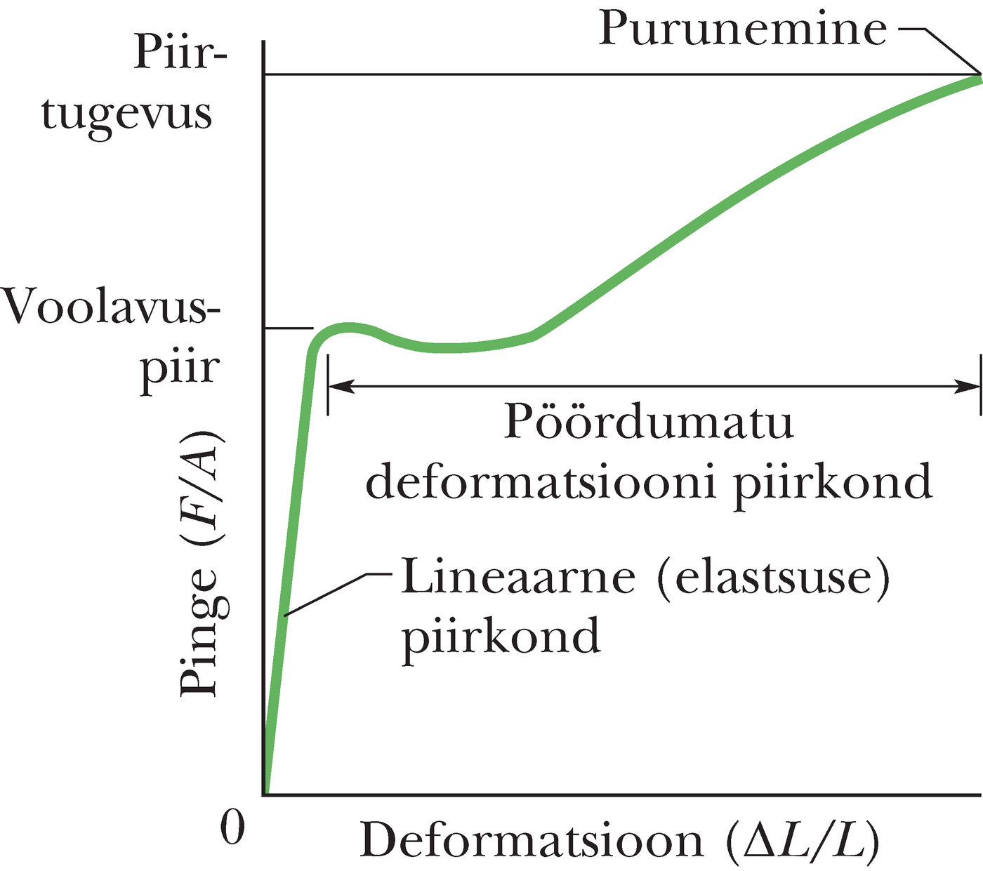 Pinge-deformatsioonidiagramm