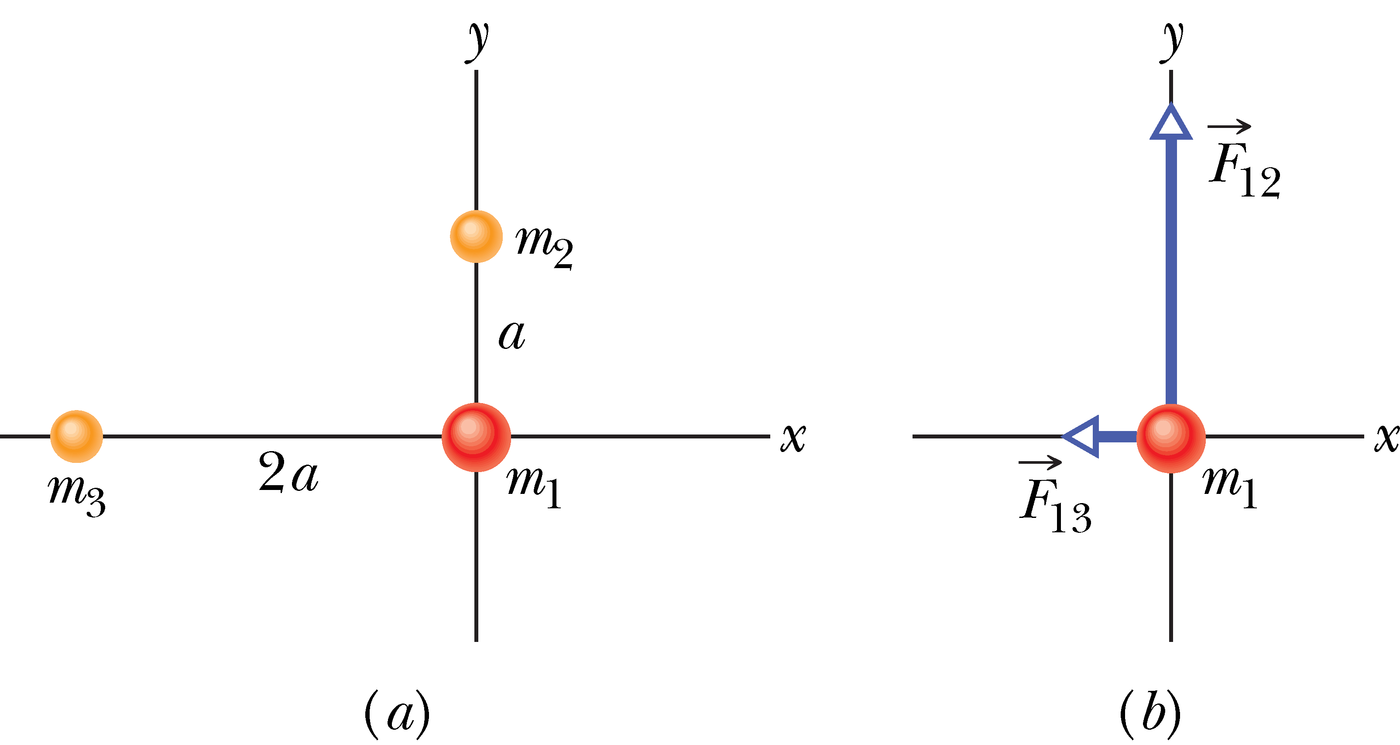 Gravitatsiooniline vastastikmõju kolme osakese vahel