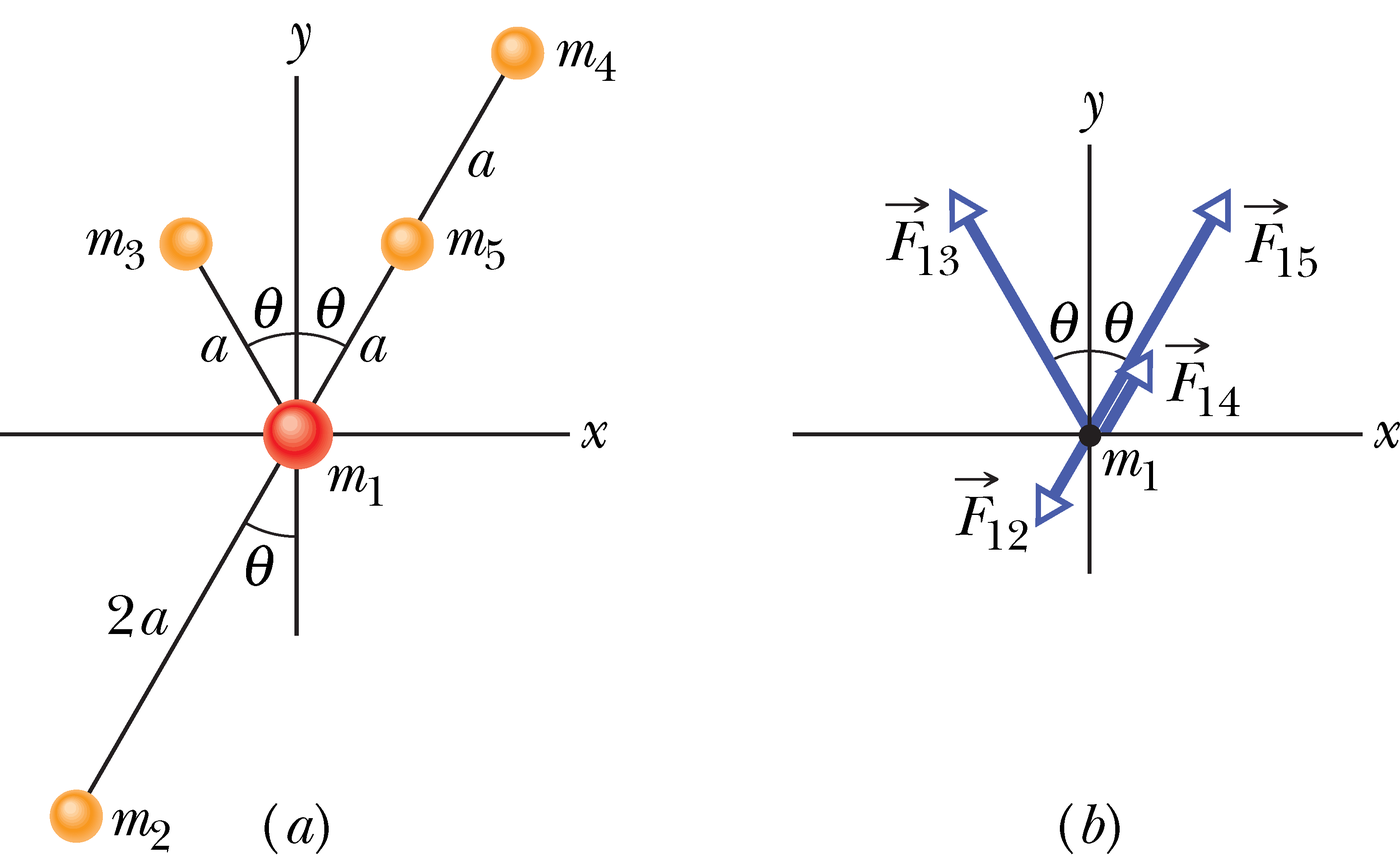 Gravitatsiooniline vastastikmõju viie osakese vahel