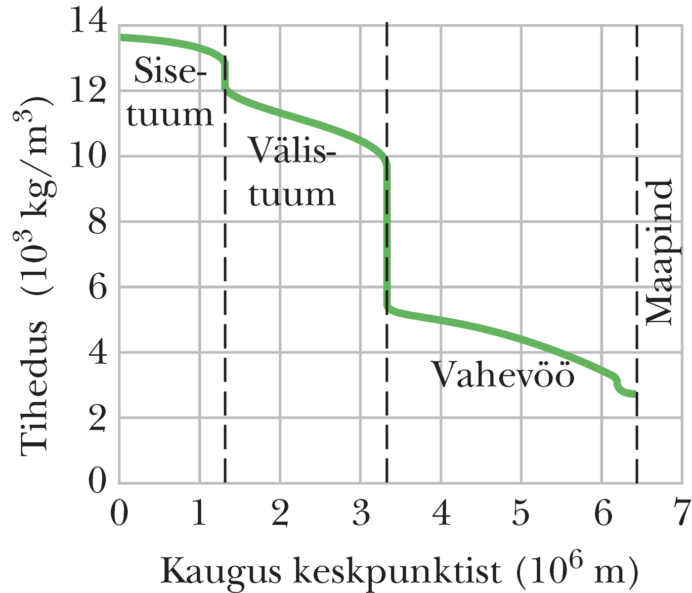 Maa tihedus kui radiaalkoordinaadi (kaugus Maa keskpunktist) funktsioon