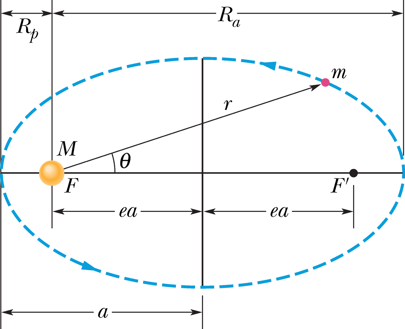 Planeet liigub elliptilisel orbiidil