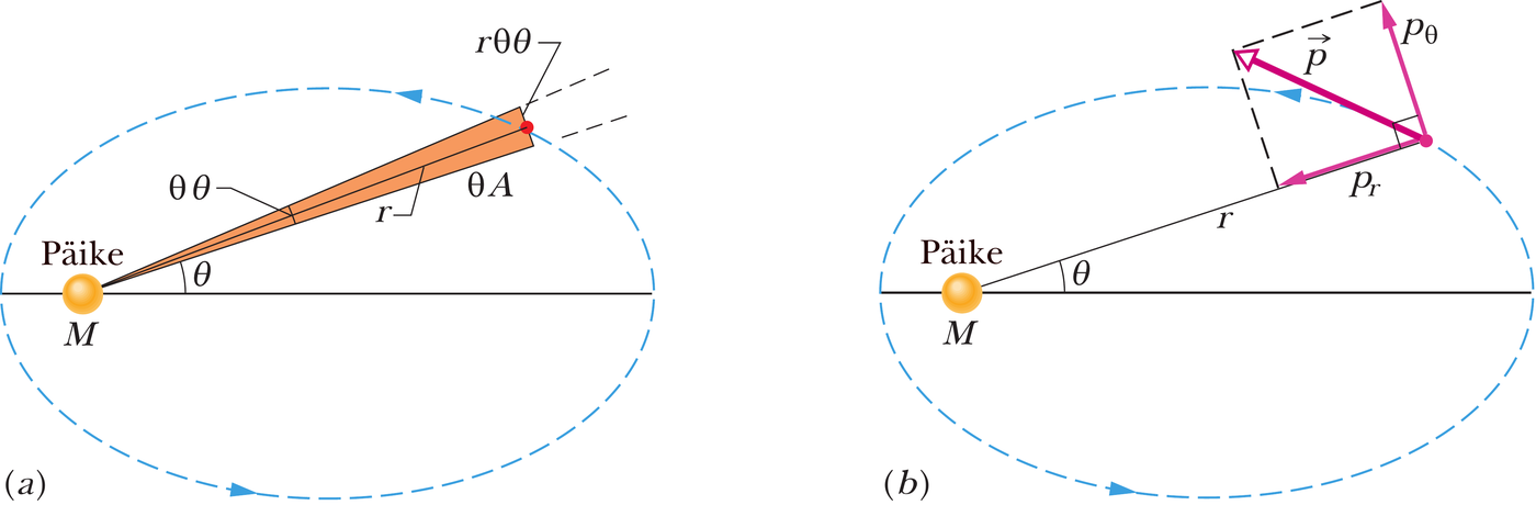 Kepleri seaduste kohta