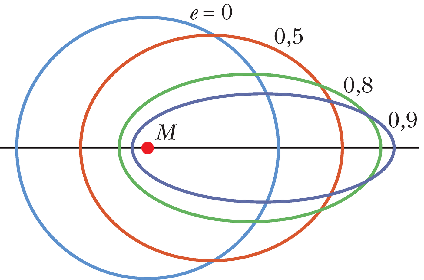 Neli erineva ekstsentrilisusega orbiiti