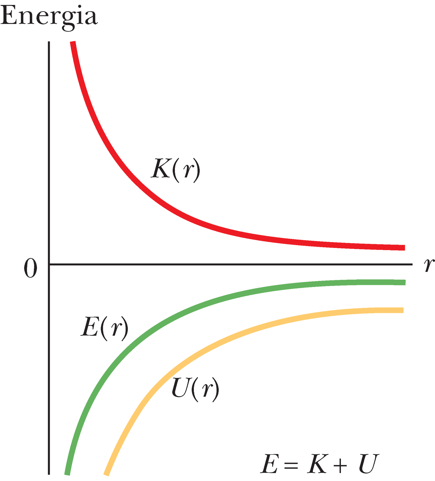 Kineetiline ja potentsiaalne energia sõltuvana ringorbiidi raadiusest