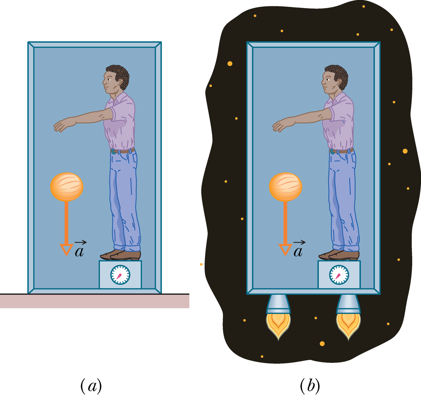 Keha langeb Maal ja kiirendusega liikuvas kosmoselaevas