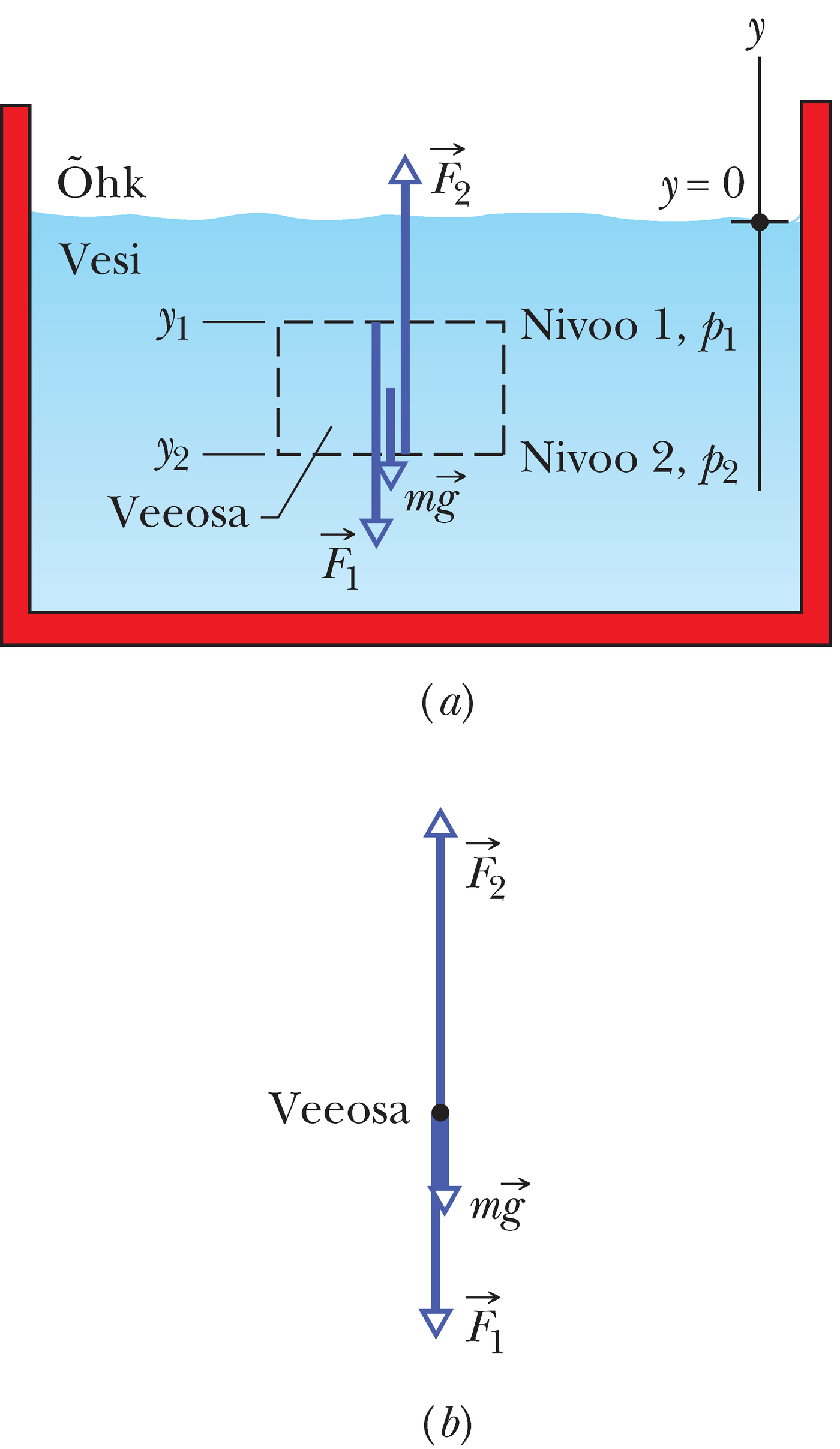 Rõhu leidmine sügavuse funktsioonina