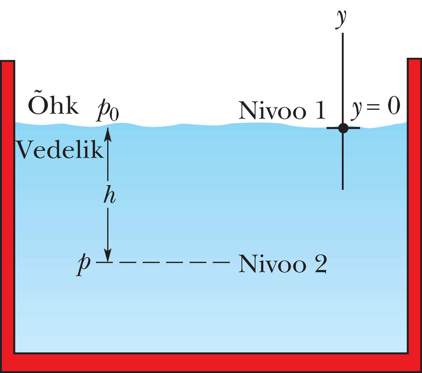 Rõhk kasvab koos sügavusega