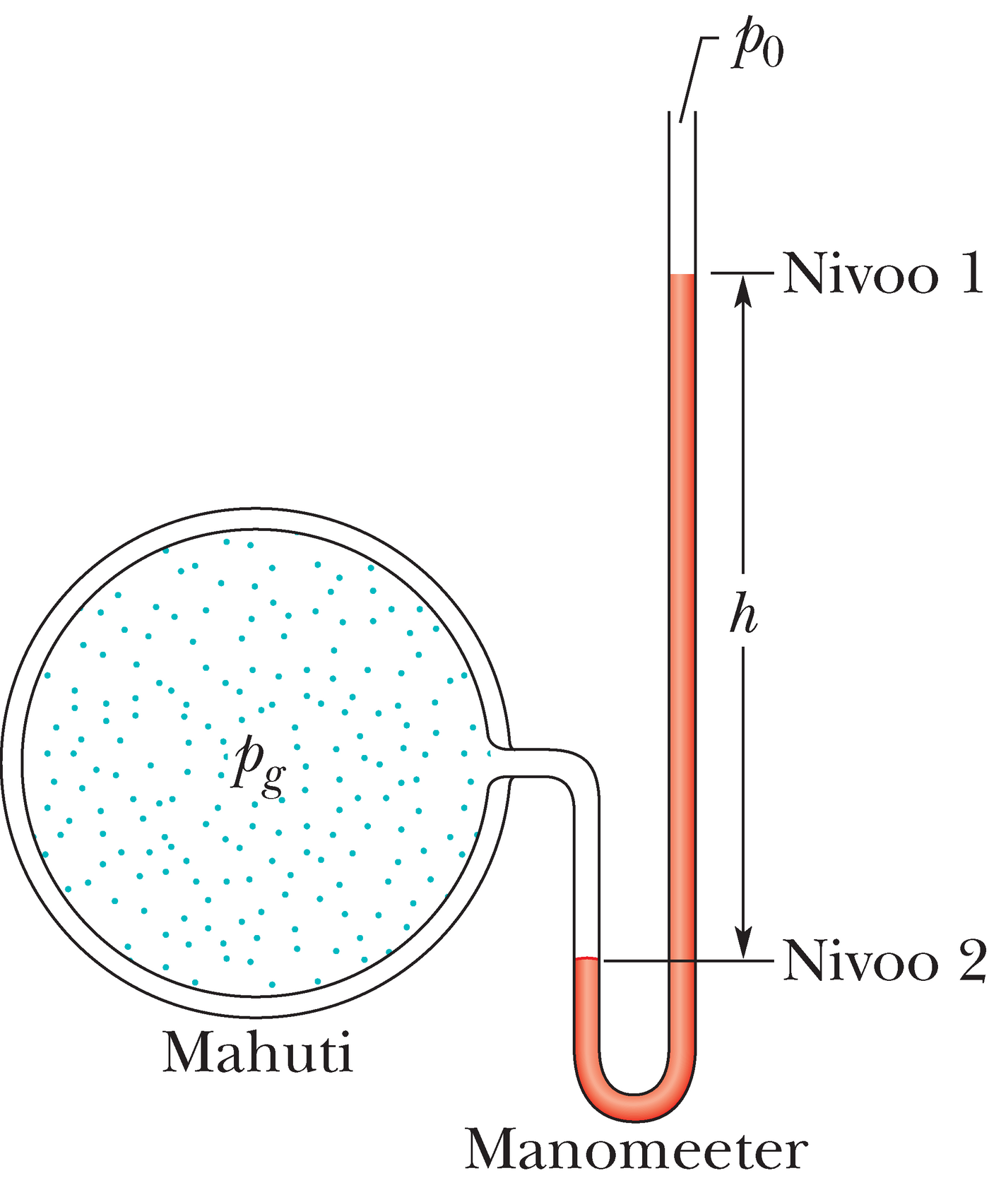 Avatud toru manomeeter