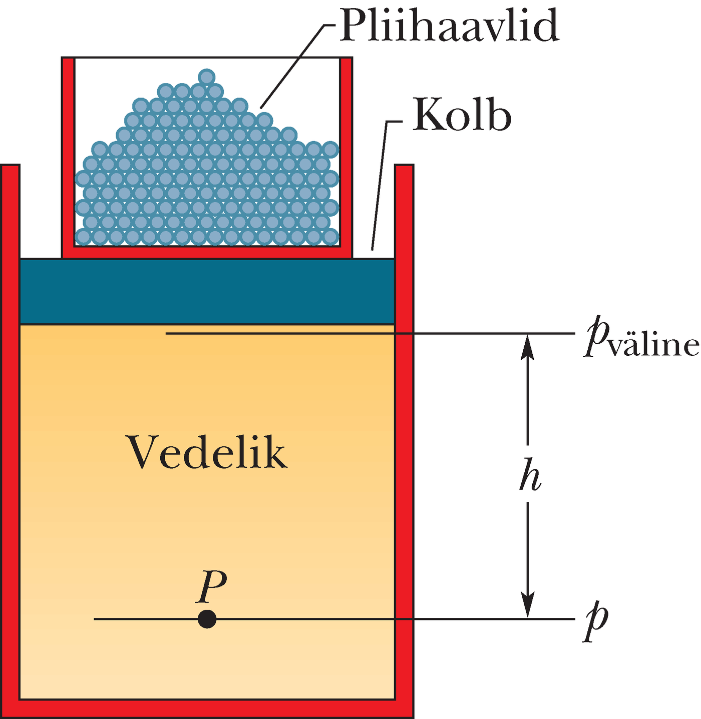 Rõhk kokkusurumatus vedelikus