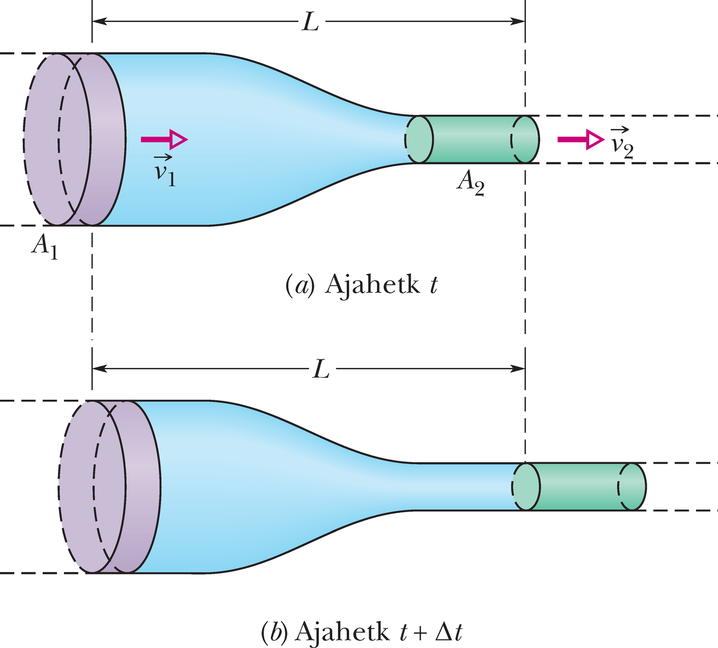Voolis voolab statsionaarselt vasakult paremale läbi torulõigu pikkusega $L$