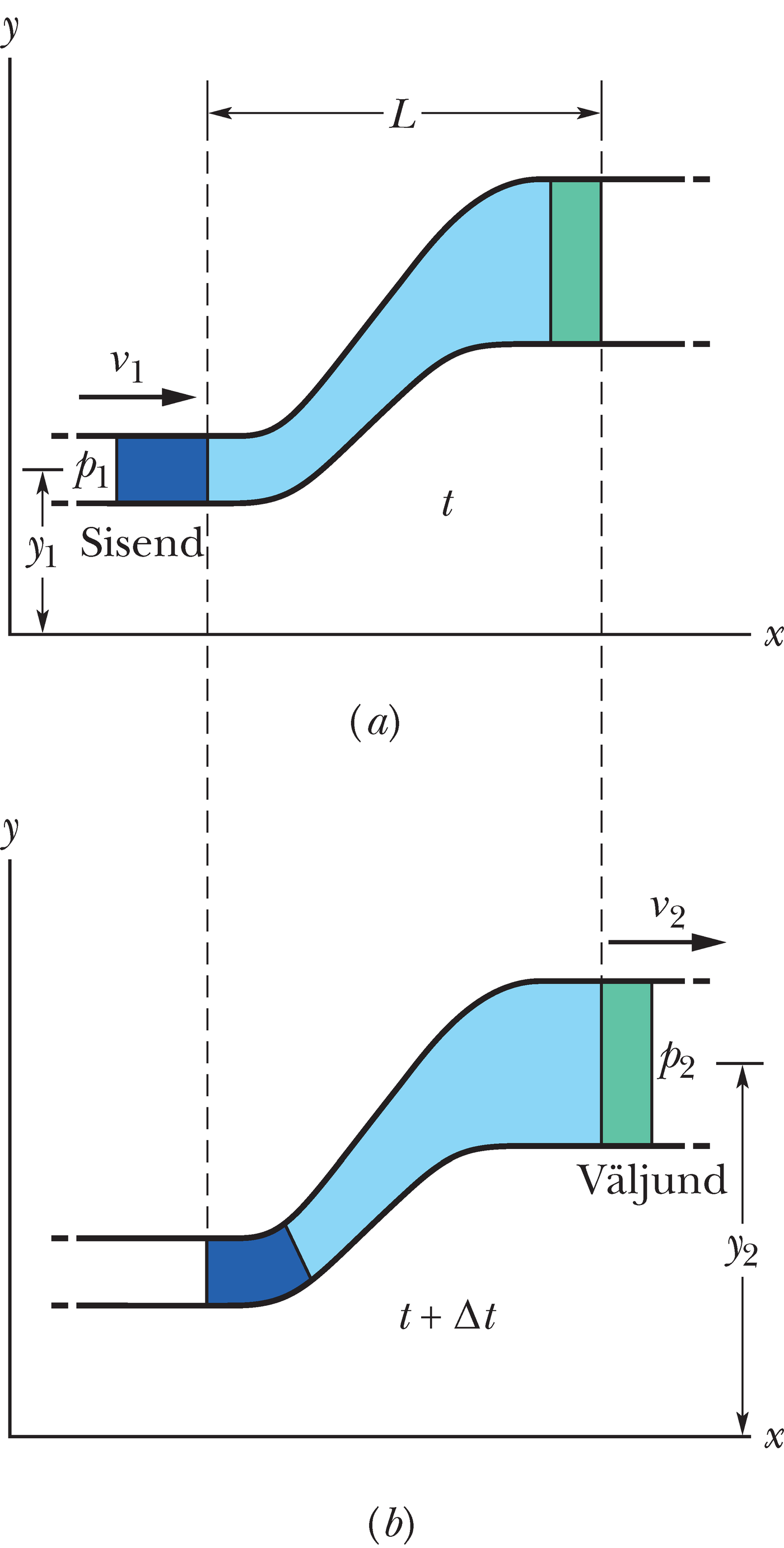 Voolis voolab statsionaarselt läbi torupikkuse $L$, sisendist vasakult kuni väljundini paremal