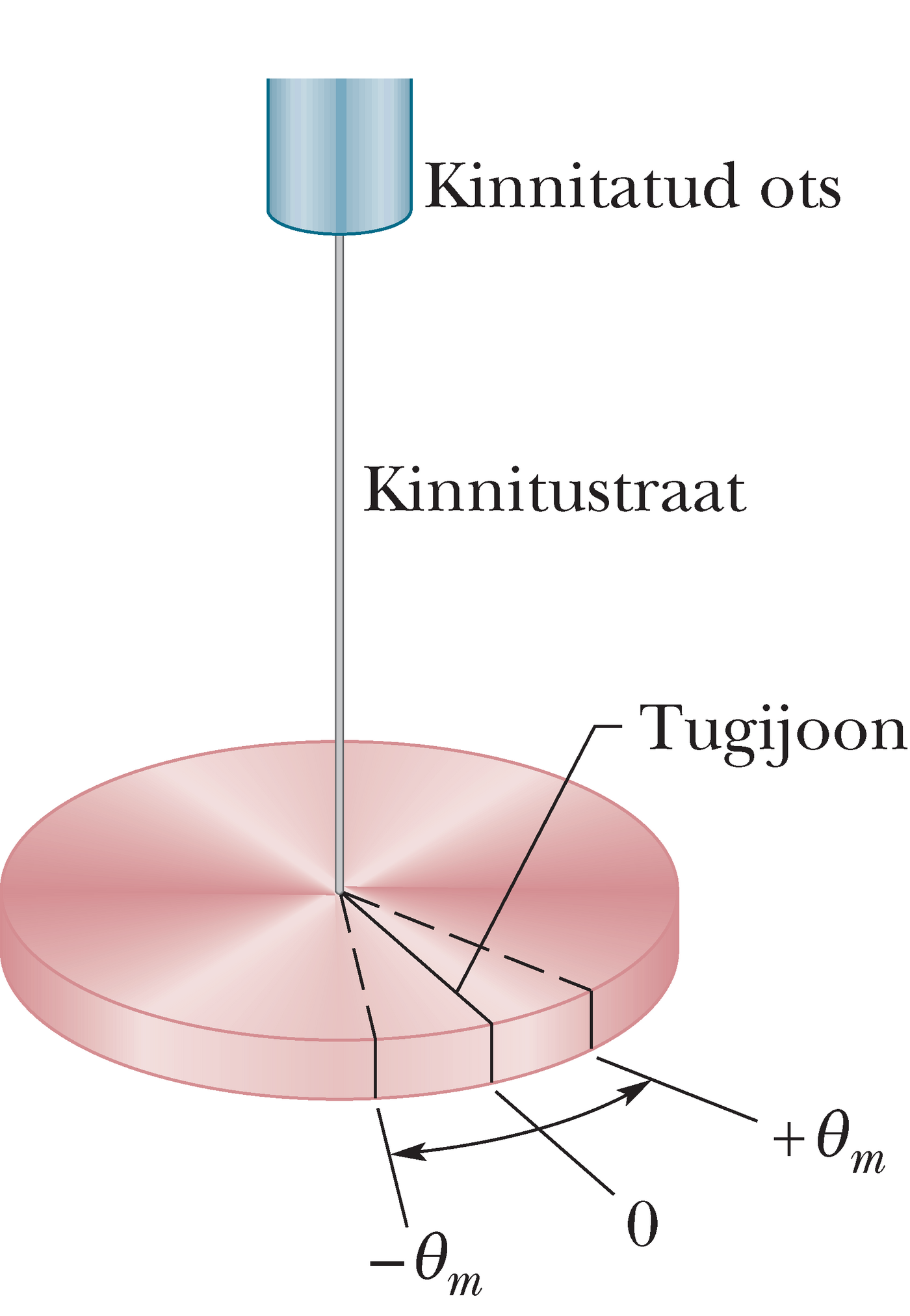 Pöördpendel kui ostsillaator