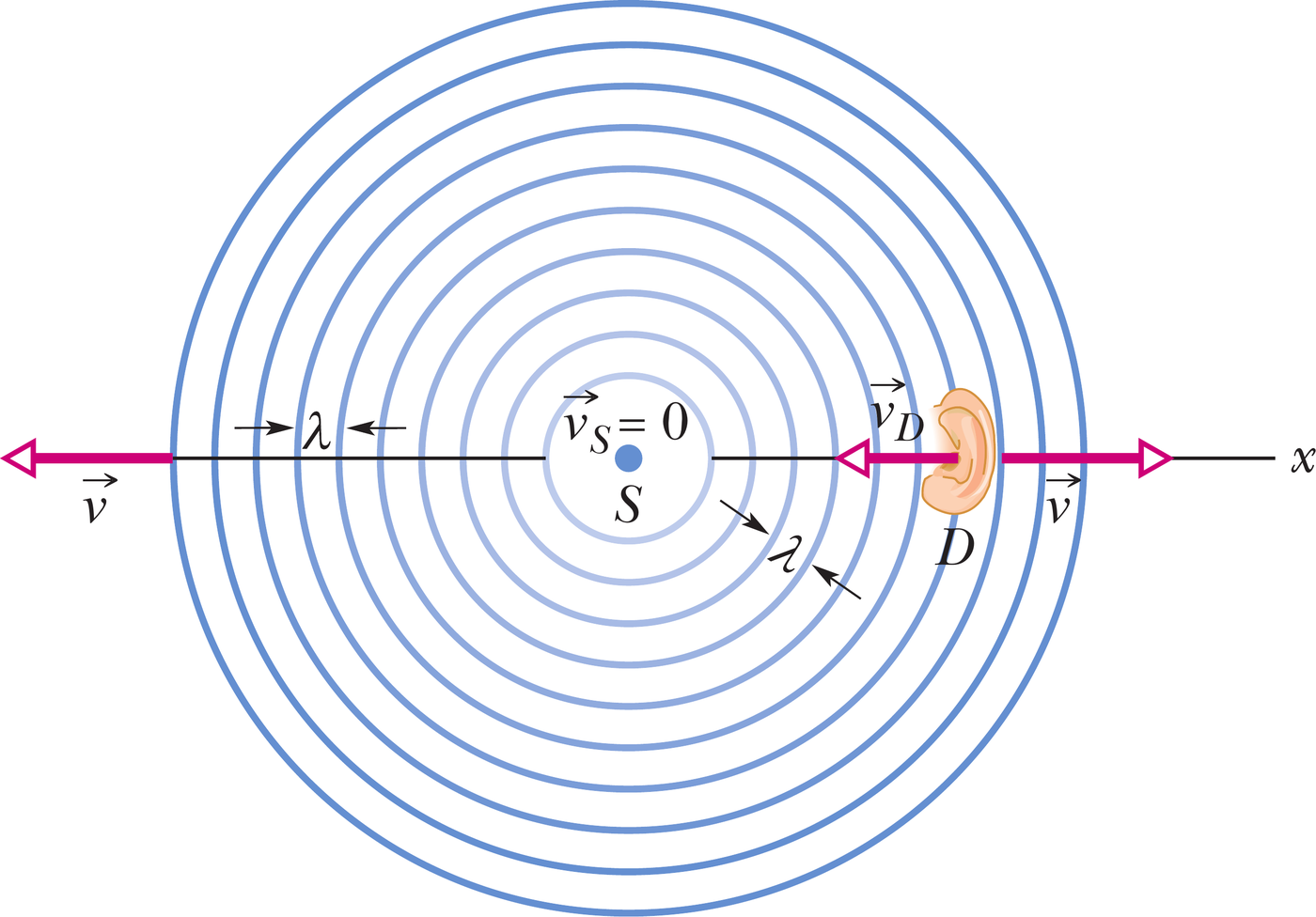 Paigalseisev heliallikas emiteerib sfäärilisi lainefronte
