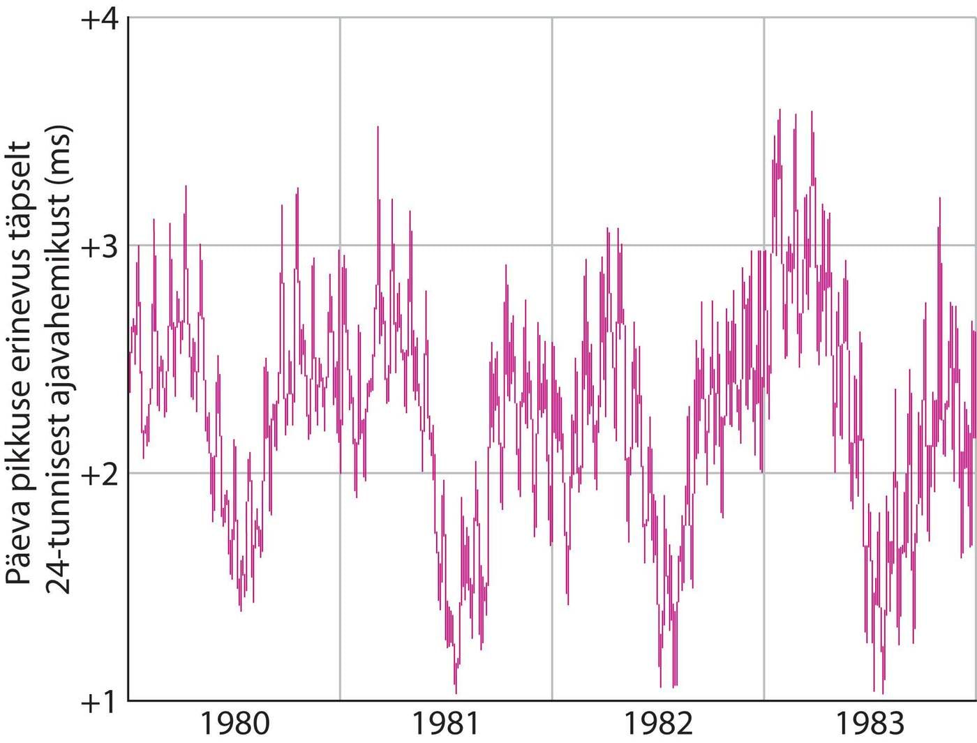 Päeva pikkuse muutumine