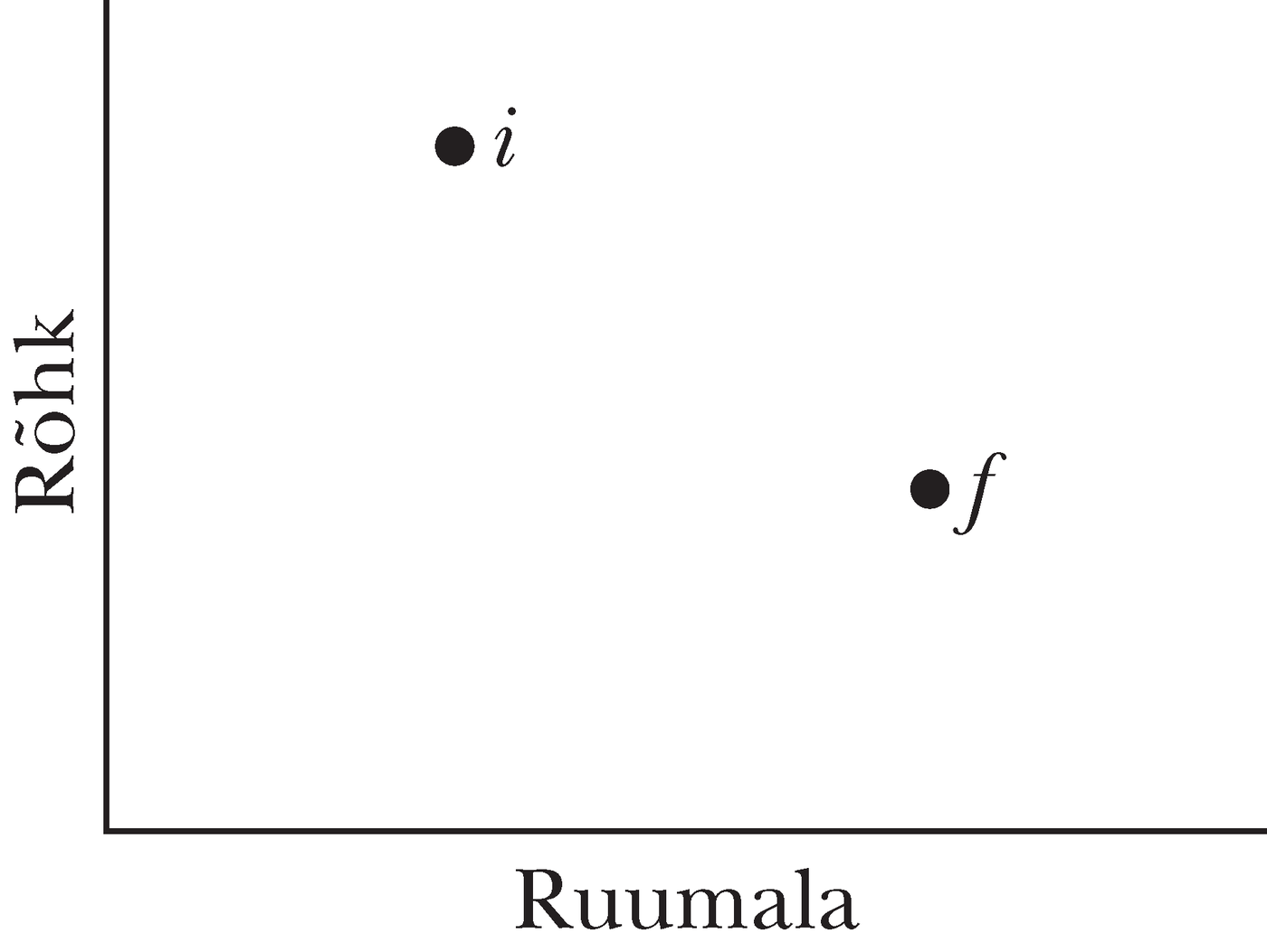 Diagramm alg- ja lõppolekuga