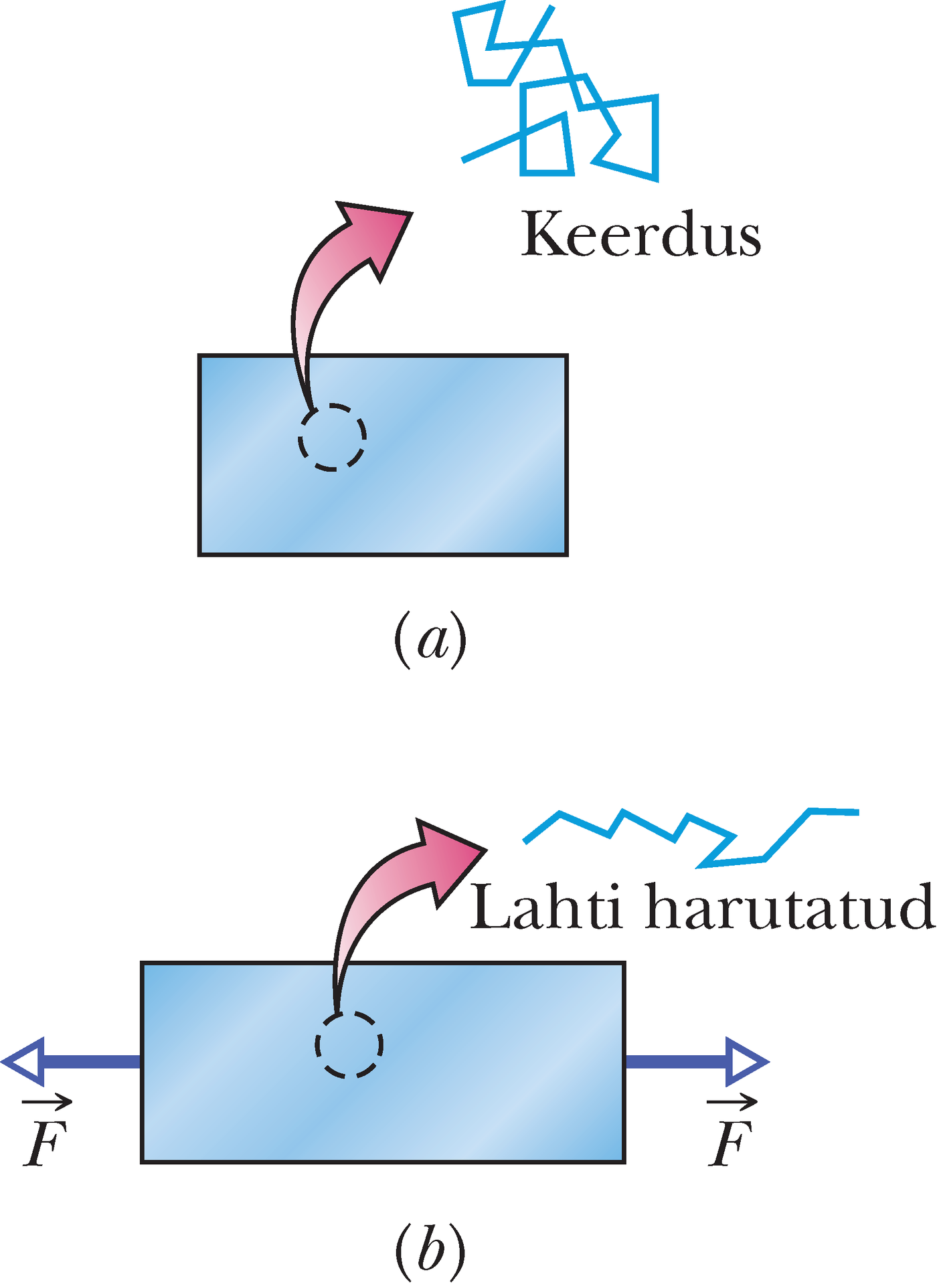 Venitamata ja venitatud kummipaela jupp
