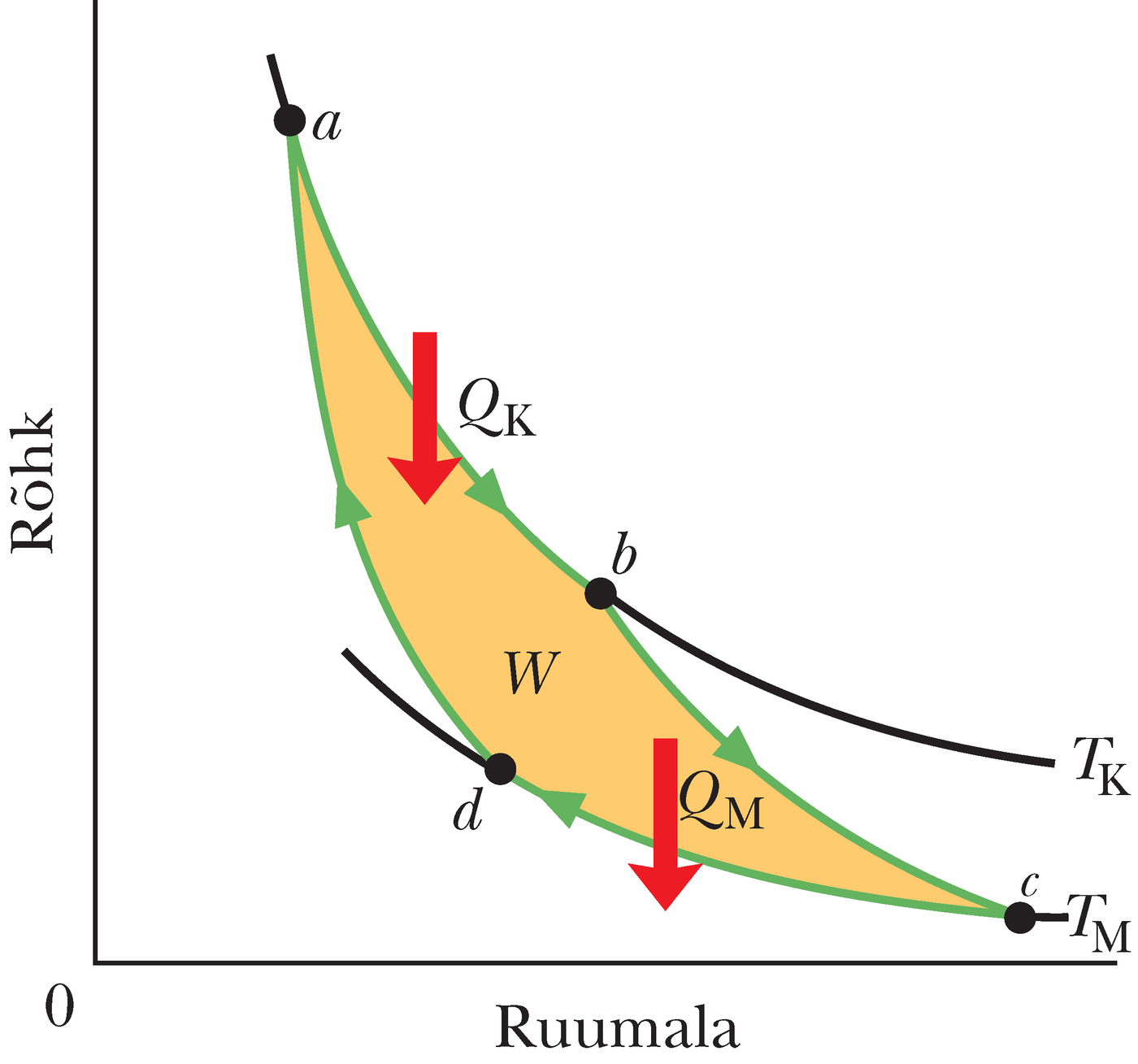 Rõhu sõltuvus ruumalast Carnot’ jõumasinas